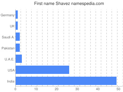 Vornamen Shavez
