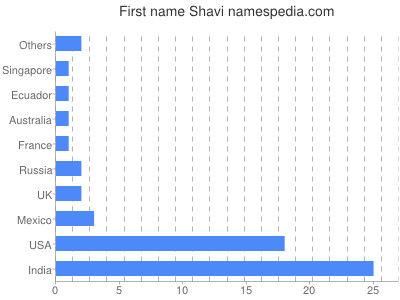 prenom Shavi