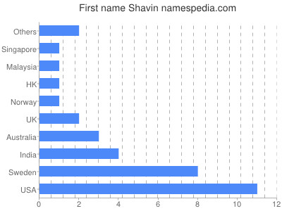 prenom Shavin