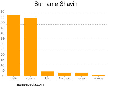 nom Shavin