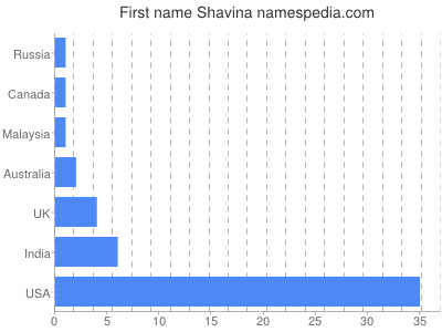 Vornamen Shavina