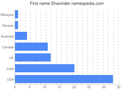 Vornamen Shavinder