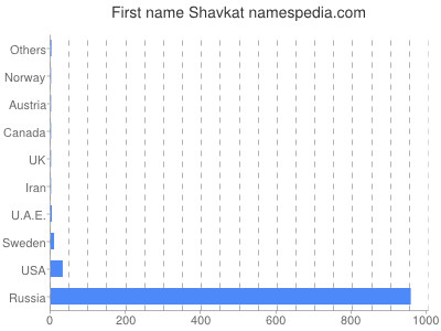 Vornamen Shavkat