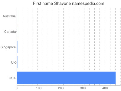 Vornamen Shavone