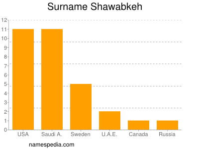 Familiennamen Shawabkeh