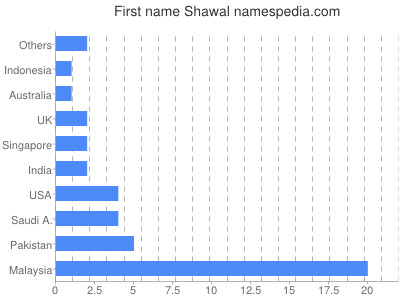 Vornamen Shawal
