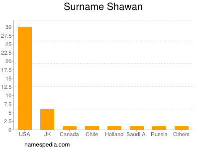 Familiennamen Shawan