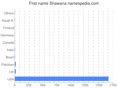 Vornamen Shawana