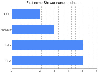 Vornamen Shawar