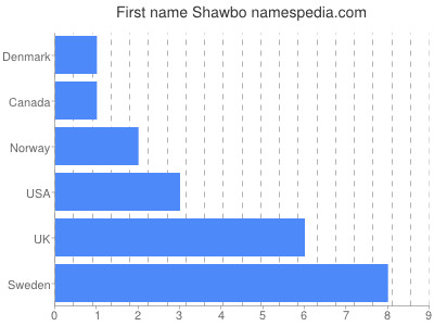 Vornamen Shawbo