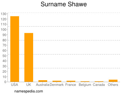 Familiennamen Shawe