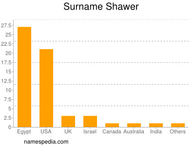 nom Shawer