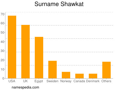 nom Shawkat