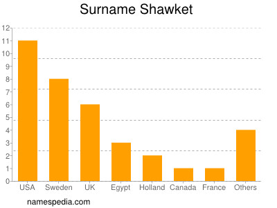 Familiennamen Shawket