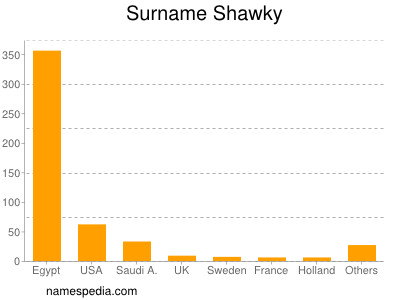 Familiennamen Shawky