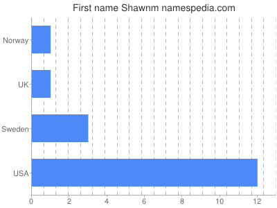 Given name Shawnm