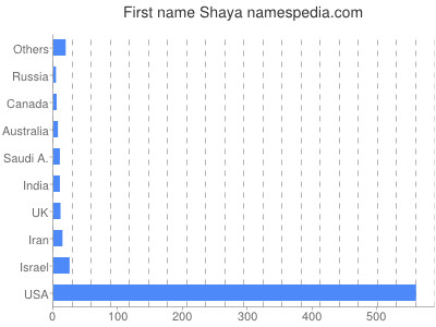 Vornamen Shaya
