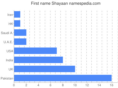 Vornamen Shayaan