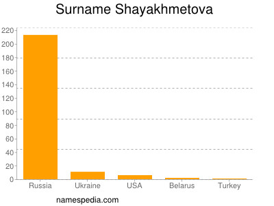 Familiennamen Shayakhmetova