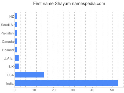 Vornamen Shayam