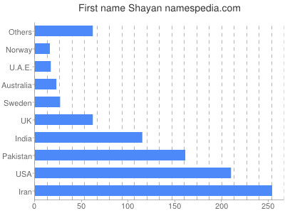 Given name Shayan