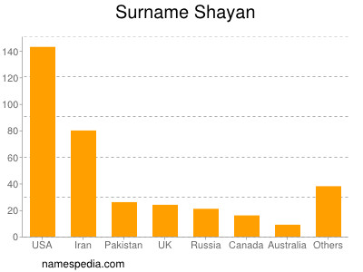 Surname Shayan