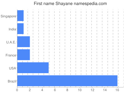 Vornamen Shayane