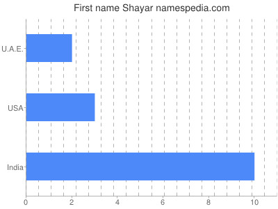 Vornamen Shayar