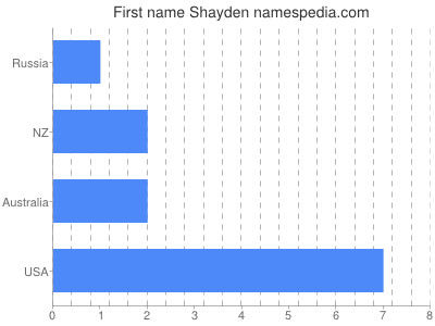 prenom Shayden