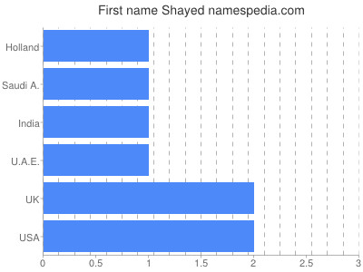 Vornamen Shayed