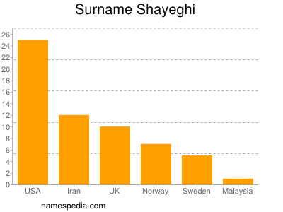 Surname Shayeghi