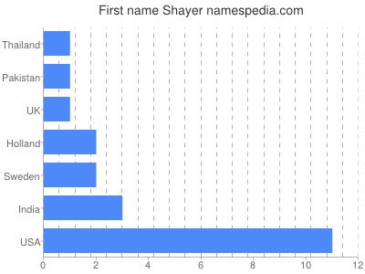 Vornamen Shayer