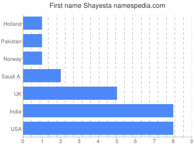 prenom Shayesta