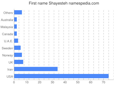 Given name Shayesteh