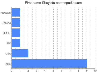 Vornamen Shayista