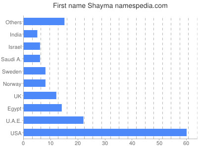 Given name Shayma