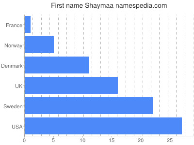 Vornamen Shaymaa