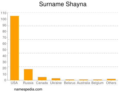Familiennamen Shayna