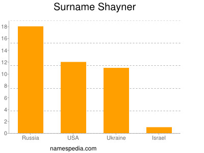 Familiennamen Shayner