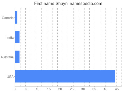 prenom Shayni