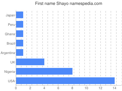 Vornamen Shayo