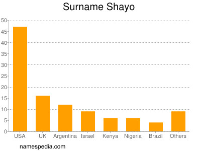 Familiennamen Shayo