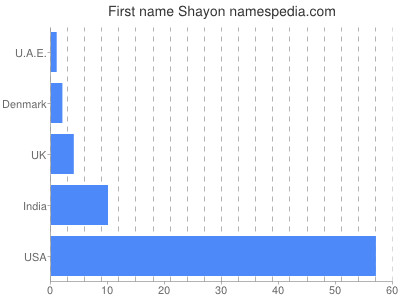Given name Shayon