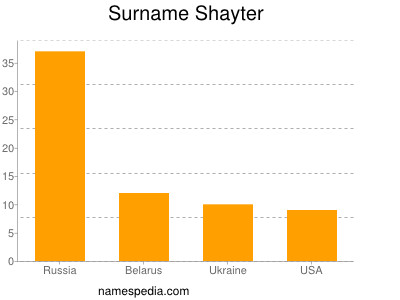 Surname Shayter