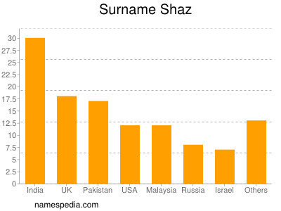 nom Shaz