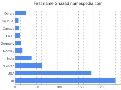 Given name Shazad