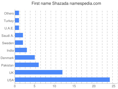 prenom Shazada