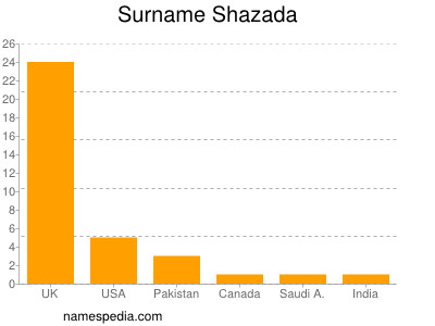 Familiennamen Shazada