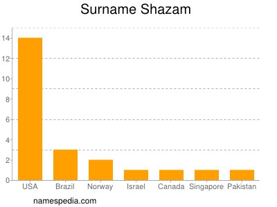 Familiennamen Shazam
