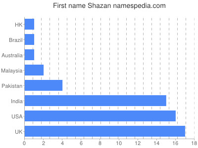 Given name Shazan